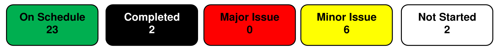 Status summary in coloured boxes, being: on schedule=23; completed=2; major issue=0; minor issue=6; and not started=2