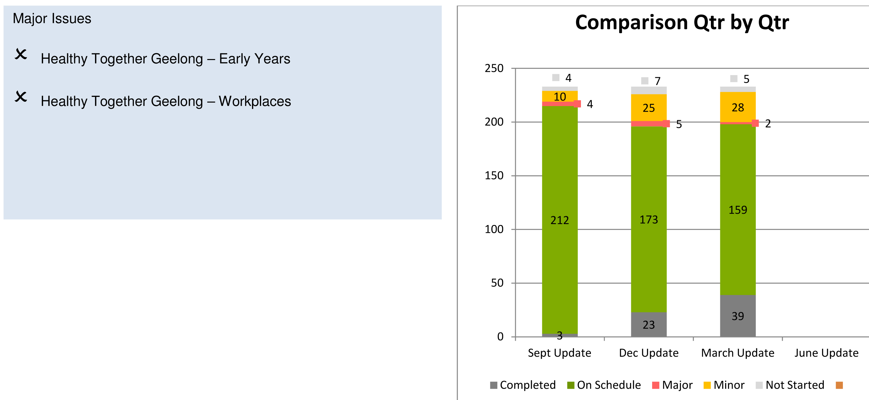 Major issues and comparisons quarter by quarter
