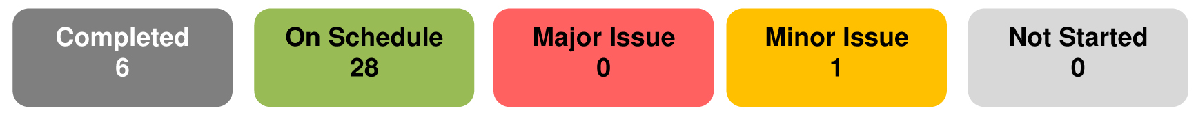 How We Do Business status summary