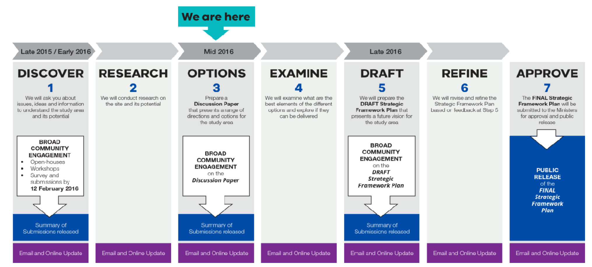 Project timeline as a flowchart