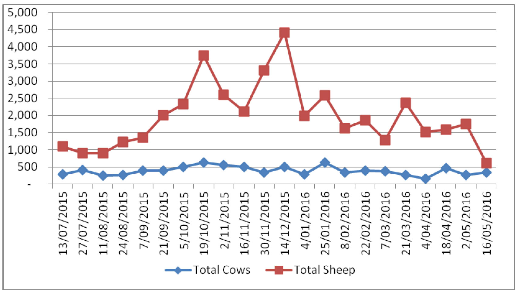 Total cows and total sheep numbers on specific sales dates from 13/07/2015 to 16/05/2016