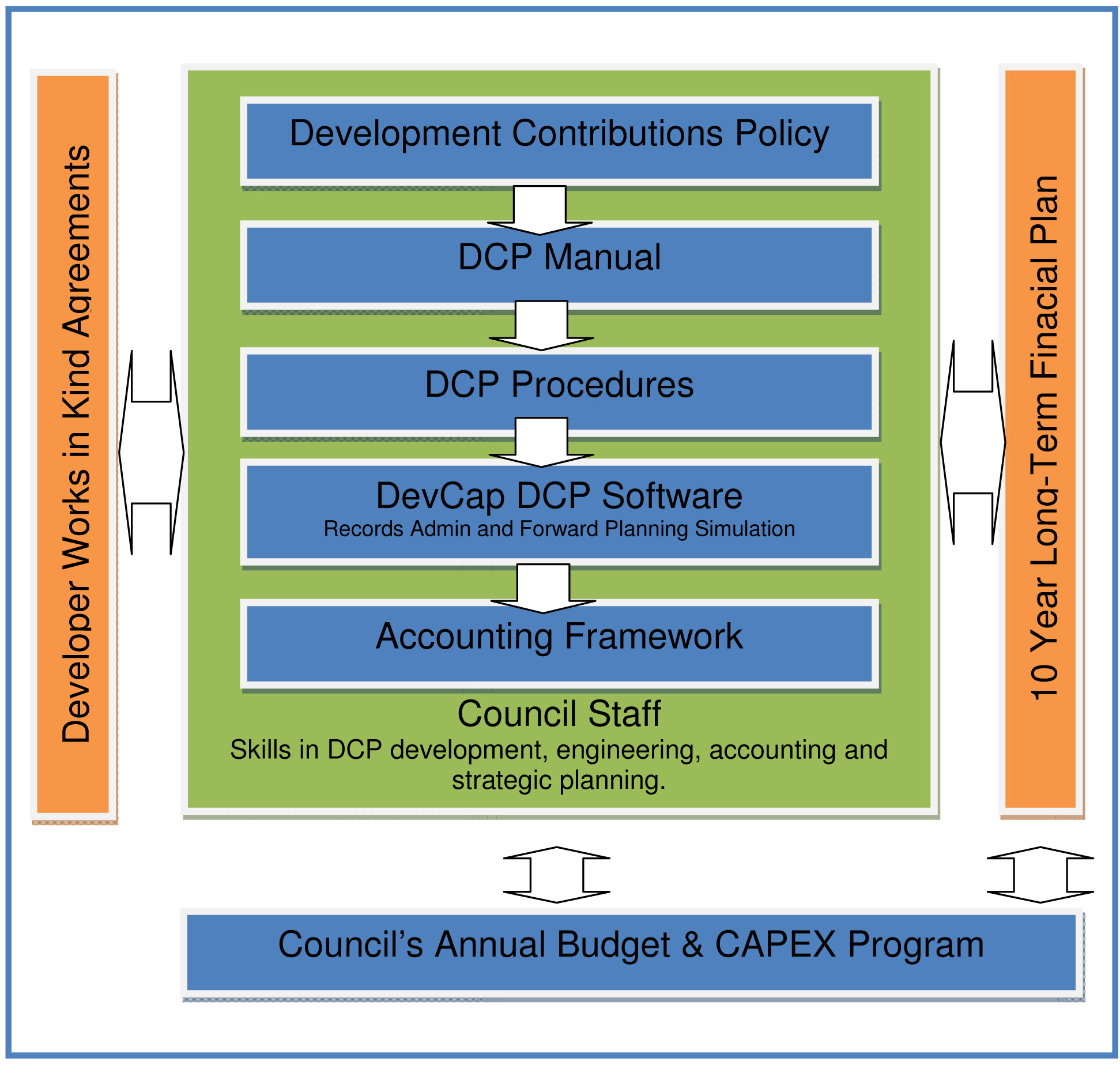 Flowchart showing the Development Contribution Governance Framework