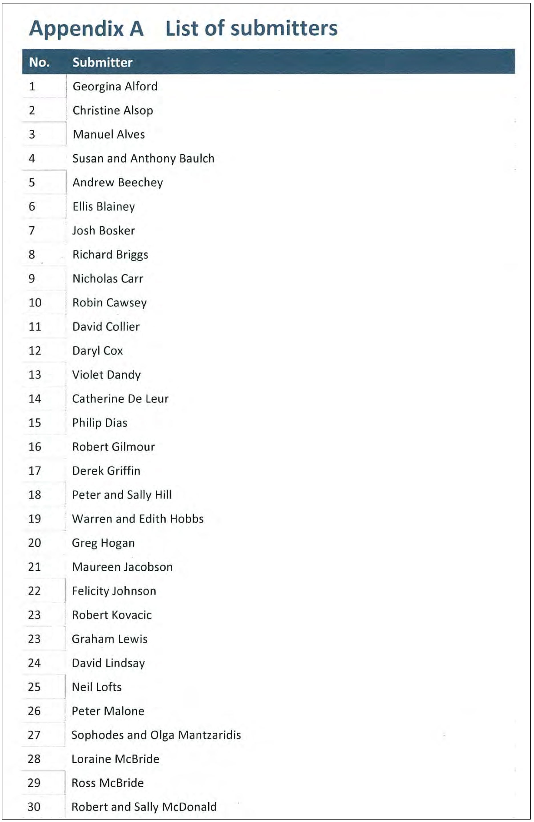 List of submitters - Page 1 of 2 pages