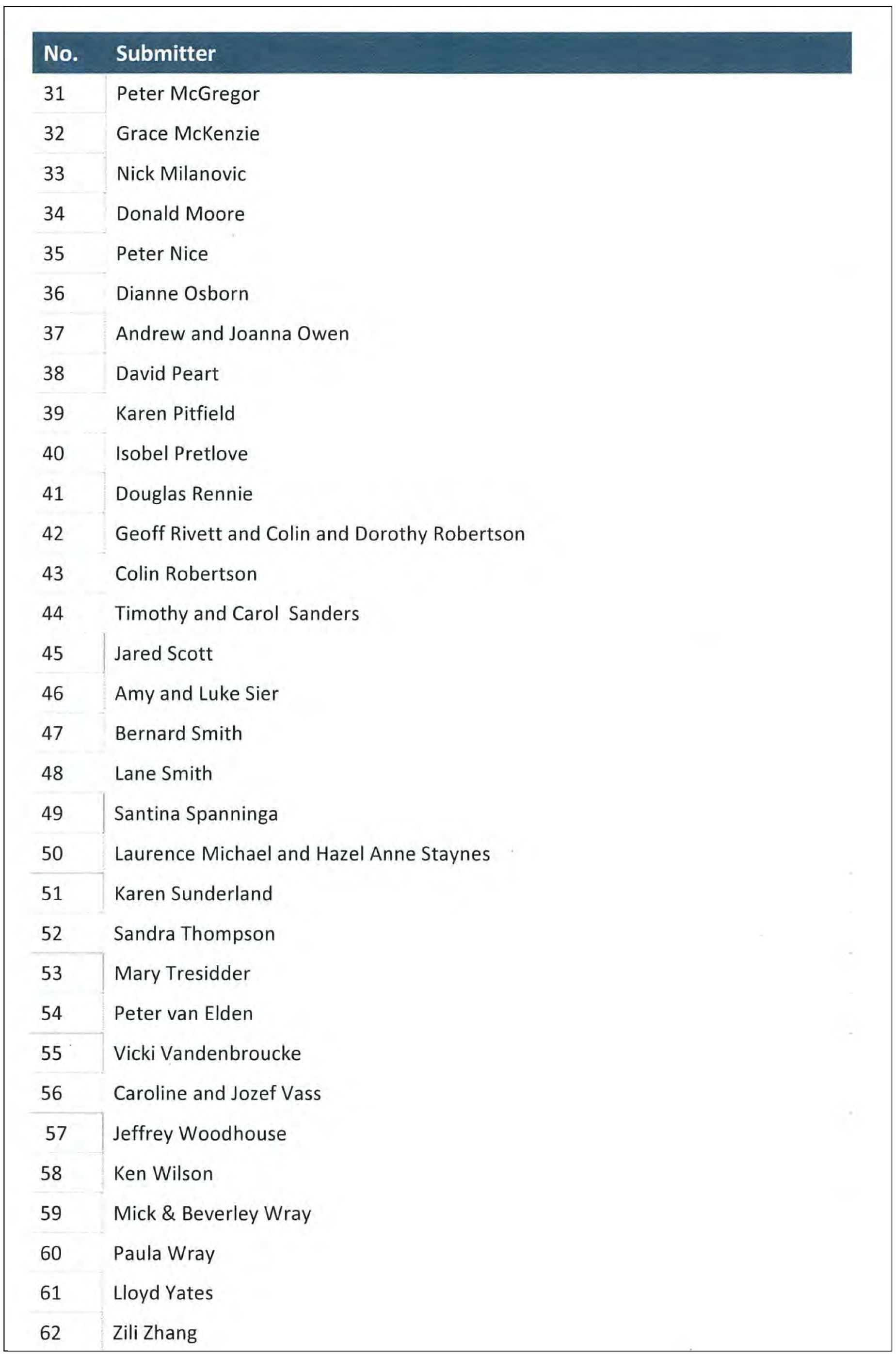 List of submitters - Page 2 of 2 pages