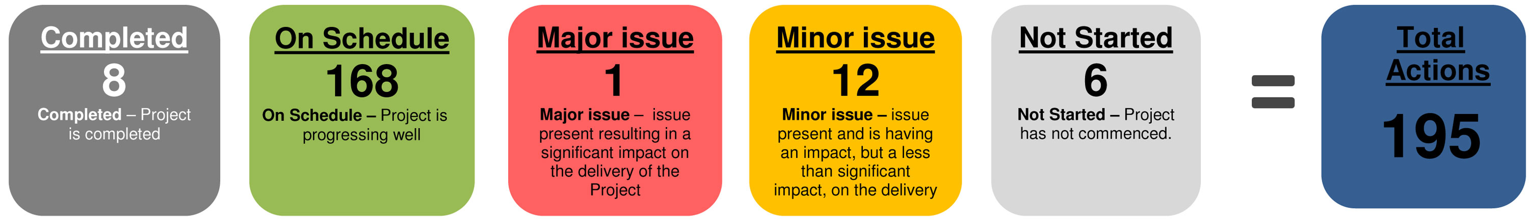 City Plan 2013-2017 (16/17 Update) Progress Report to 30 September, 2016: 8 Completed + 168 on schedule +1 Major issue + 12 Minor issues + 6 Not started = 195 total actions