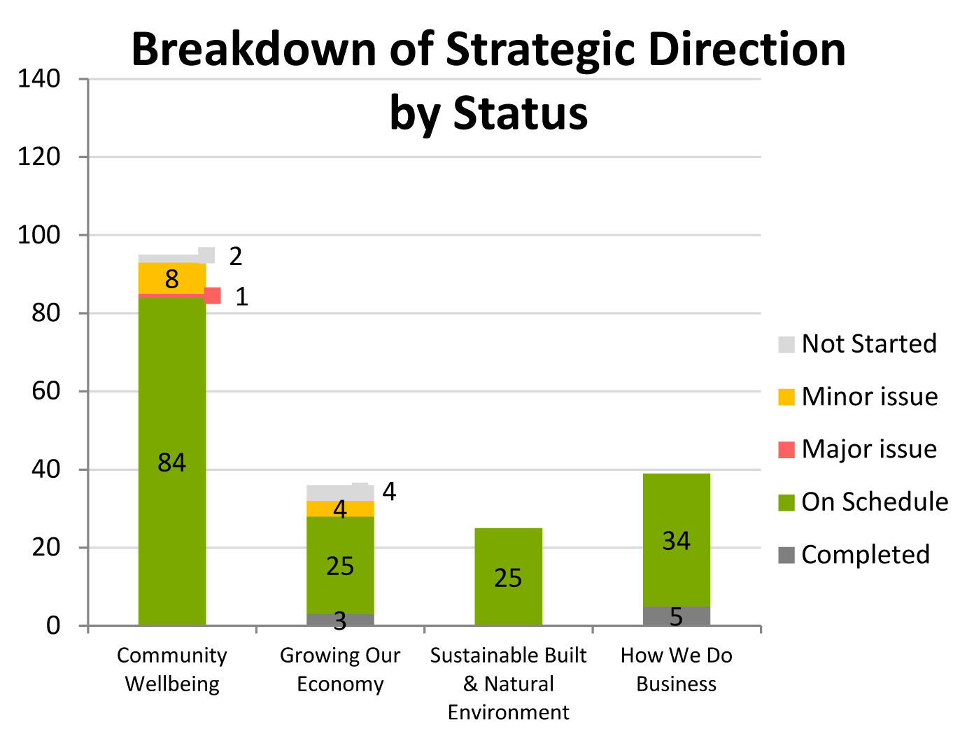 Breakdown of strategic direction by status