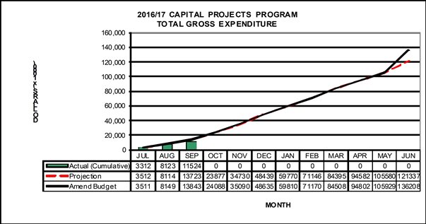 2016-2017 Capital Projects total gross expenditure
