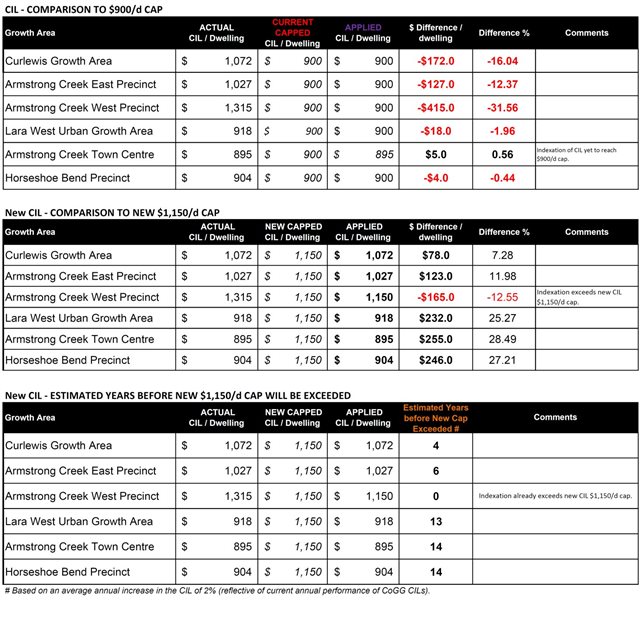 Community Infrastructure Levy Comparison Tables