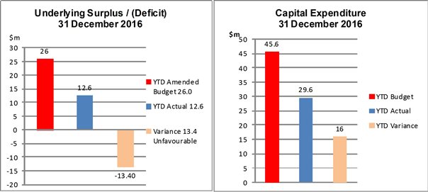 Two graphs: left graph shows underlying surpluc / (Deficit) 31 December 2016; right graph shows Capital Expenditure 31 December 2016