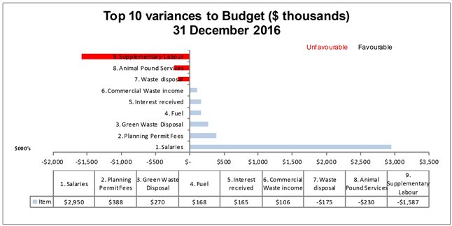 Graphh showing top 10 variances to Budget ($ thousands) 31 December 2016