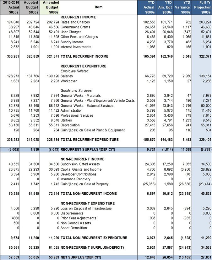 Table showing8 columns of comparions figures
