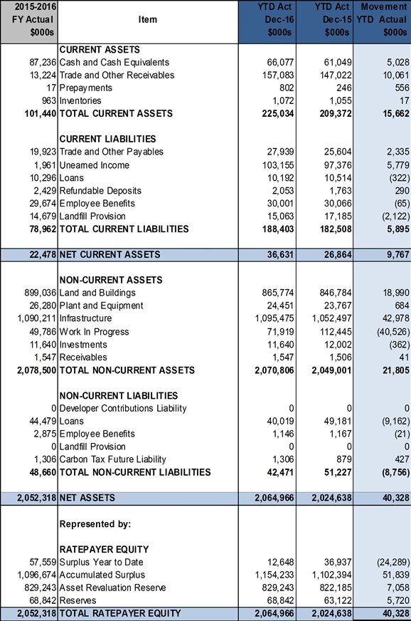 Table with 5 columns detailing year-to-date costs