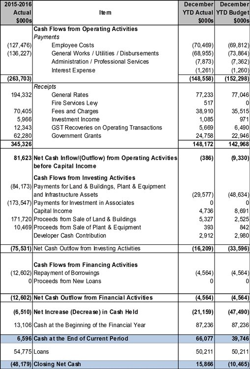Table with 4 columns detailing cash flow figures