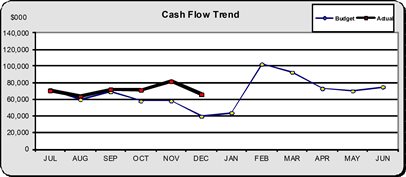 Cash flow trend line graph