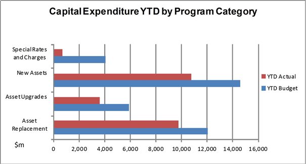 Graph showing capital expenditure ytd by program category
