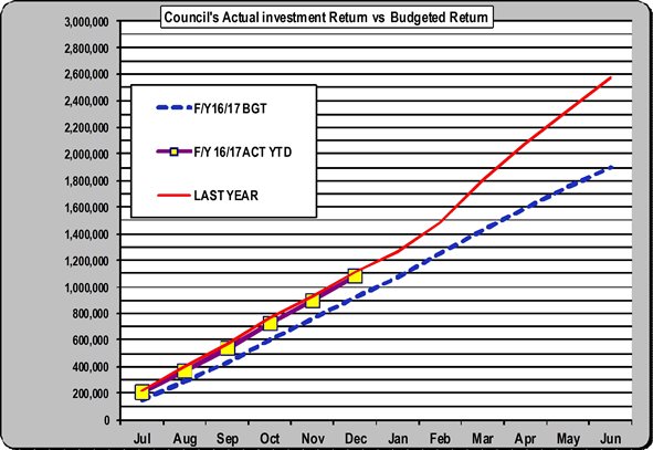 Line graph showing council's actual investment return v budgeted return