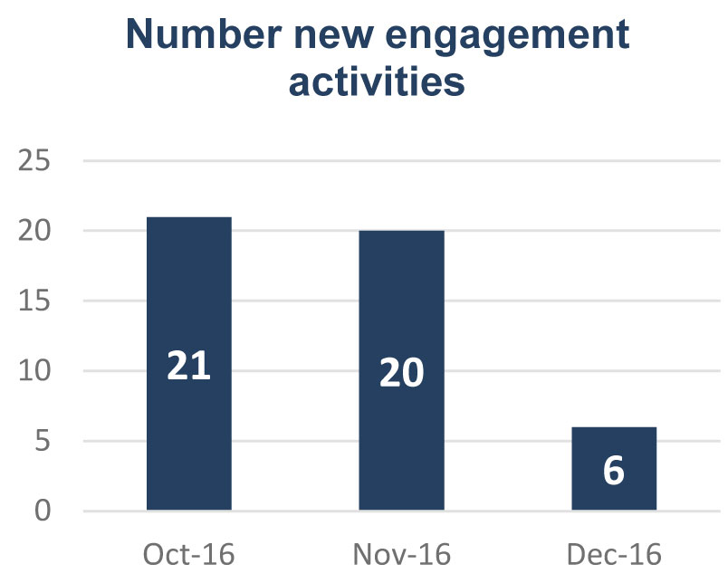 Number new engagement activities (displayed in a bar graph)