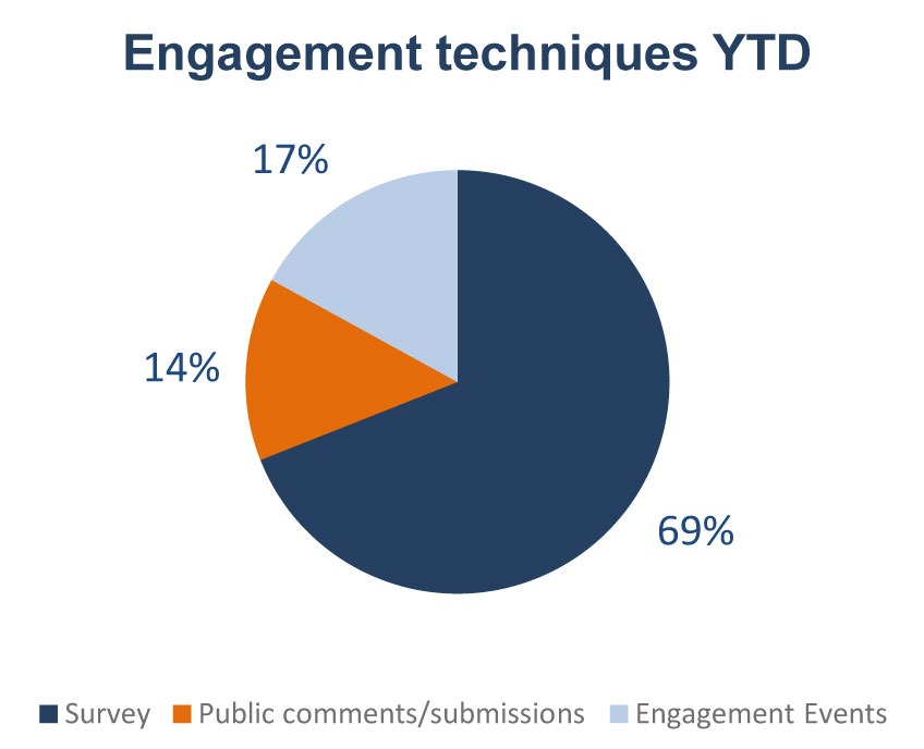 Engagement techniques YTD (displayed in a pie chart)