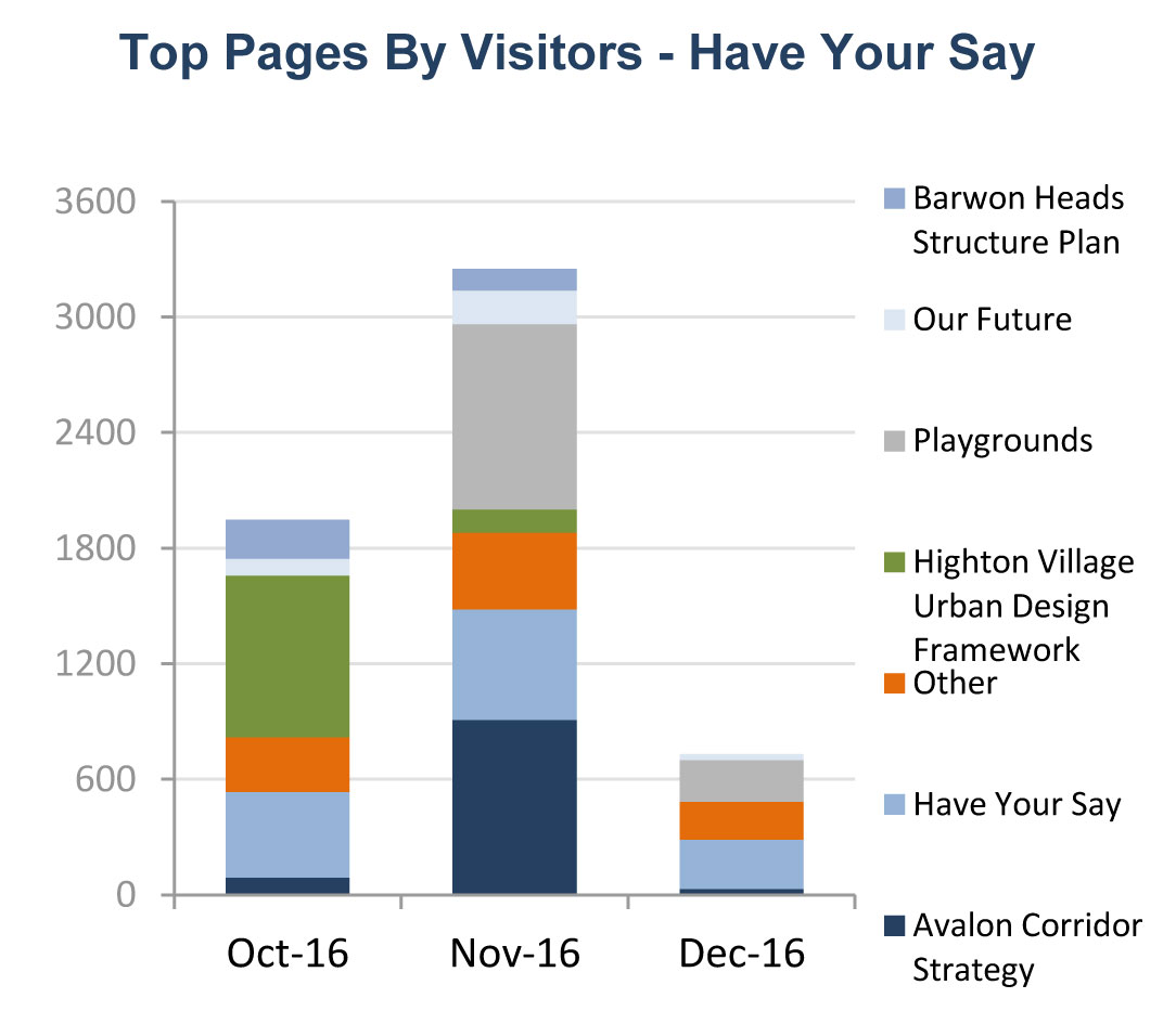 Top Pages By Visitors - Have Your Say (displayed in a bar graph)