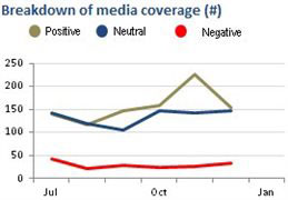 Breakdown of media coverage (as a line graph)