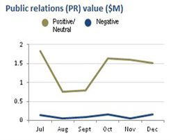 Public relations (PR) value ($M)(as a line graph)
