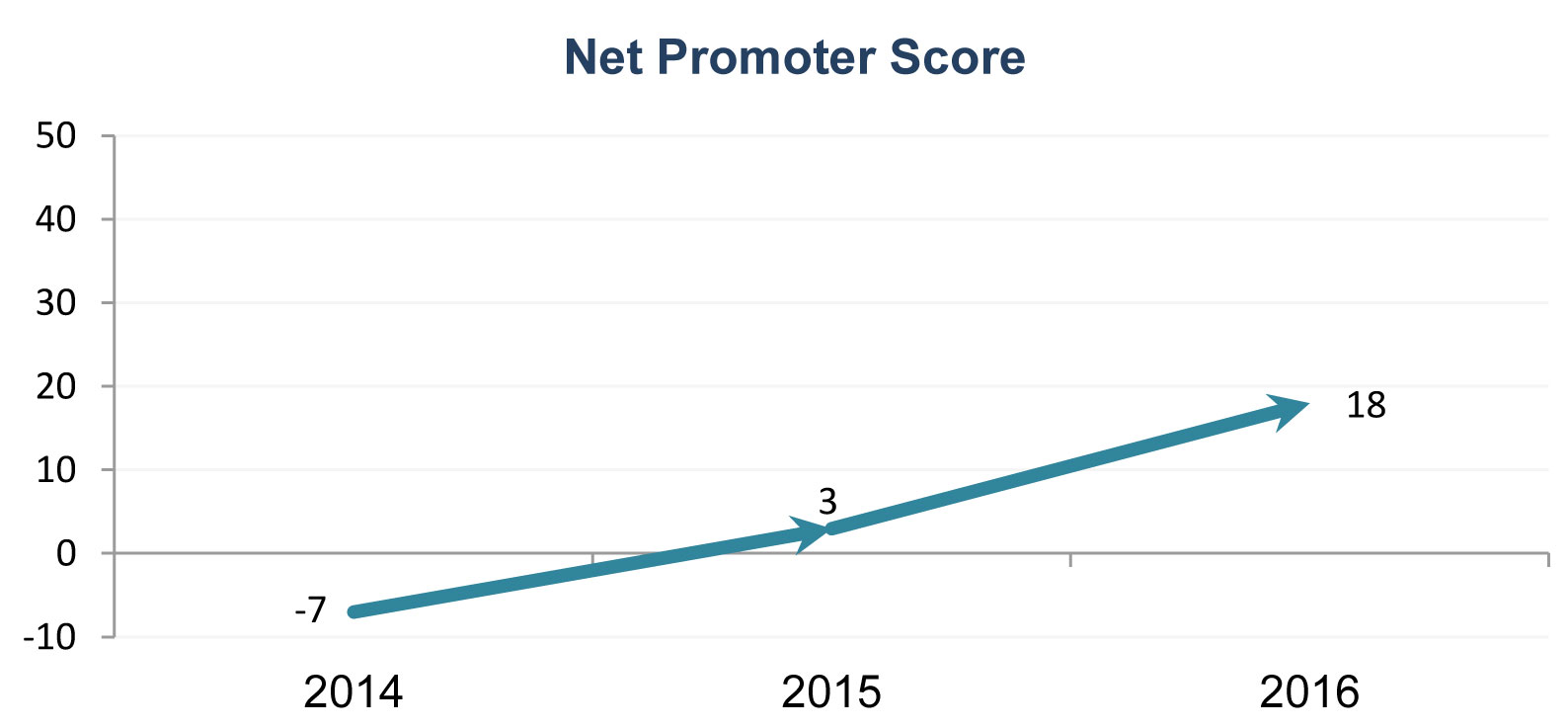 Net Promoter Score(as a line graph)