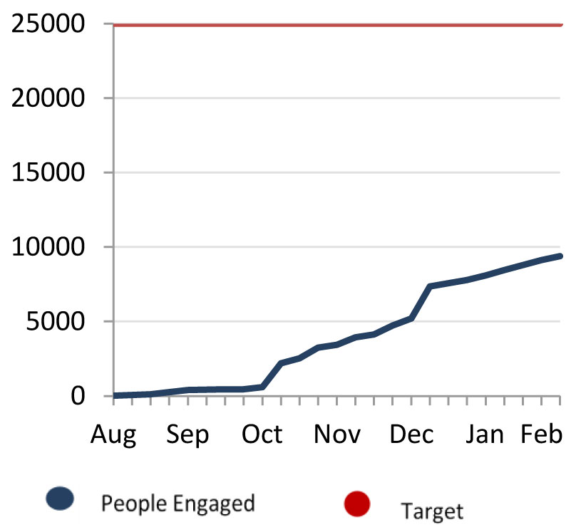 People engaged(as a line graph)