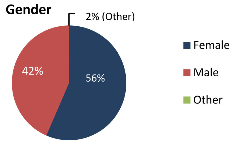 Gender(as a pie chart)
