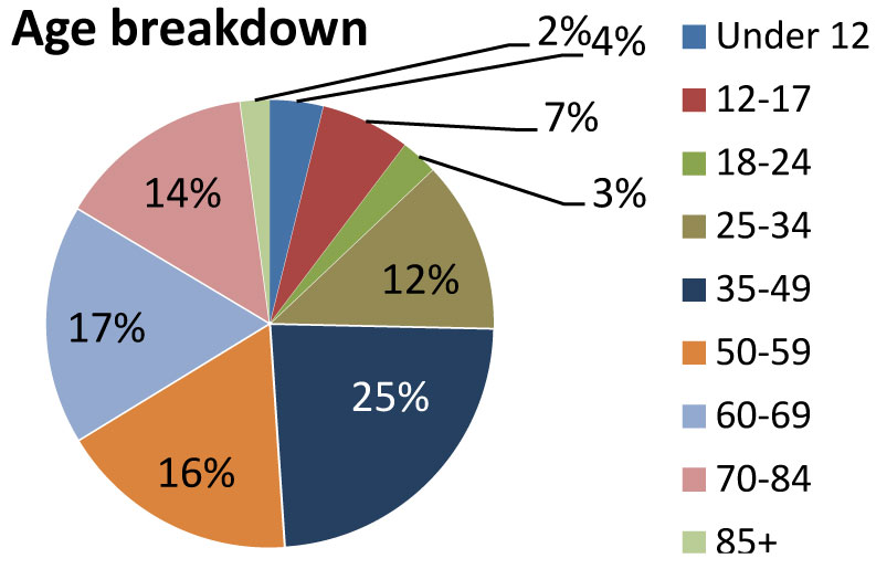 Age breakdown(as a pie chart)