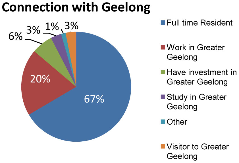 Connection with Geelong(as a pie chart)