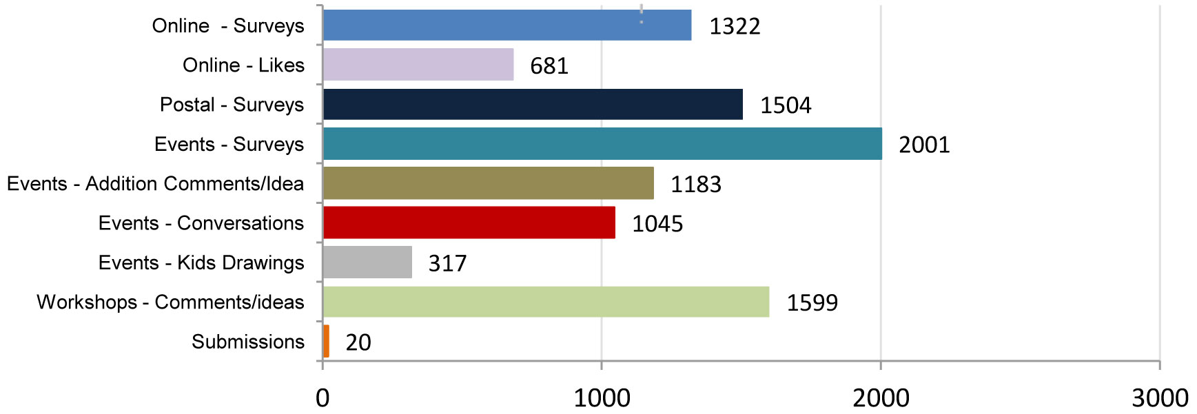 Engagement (as a bar graph)