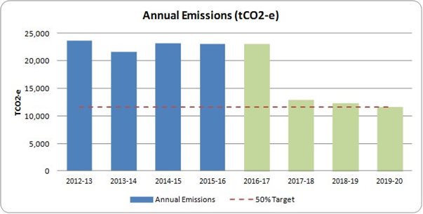 Annual Emissions (tCO2-e) (as a bar graph)