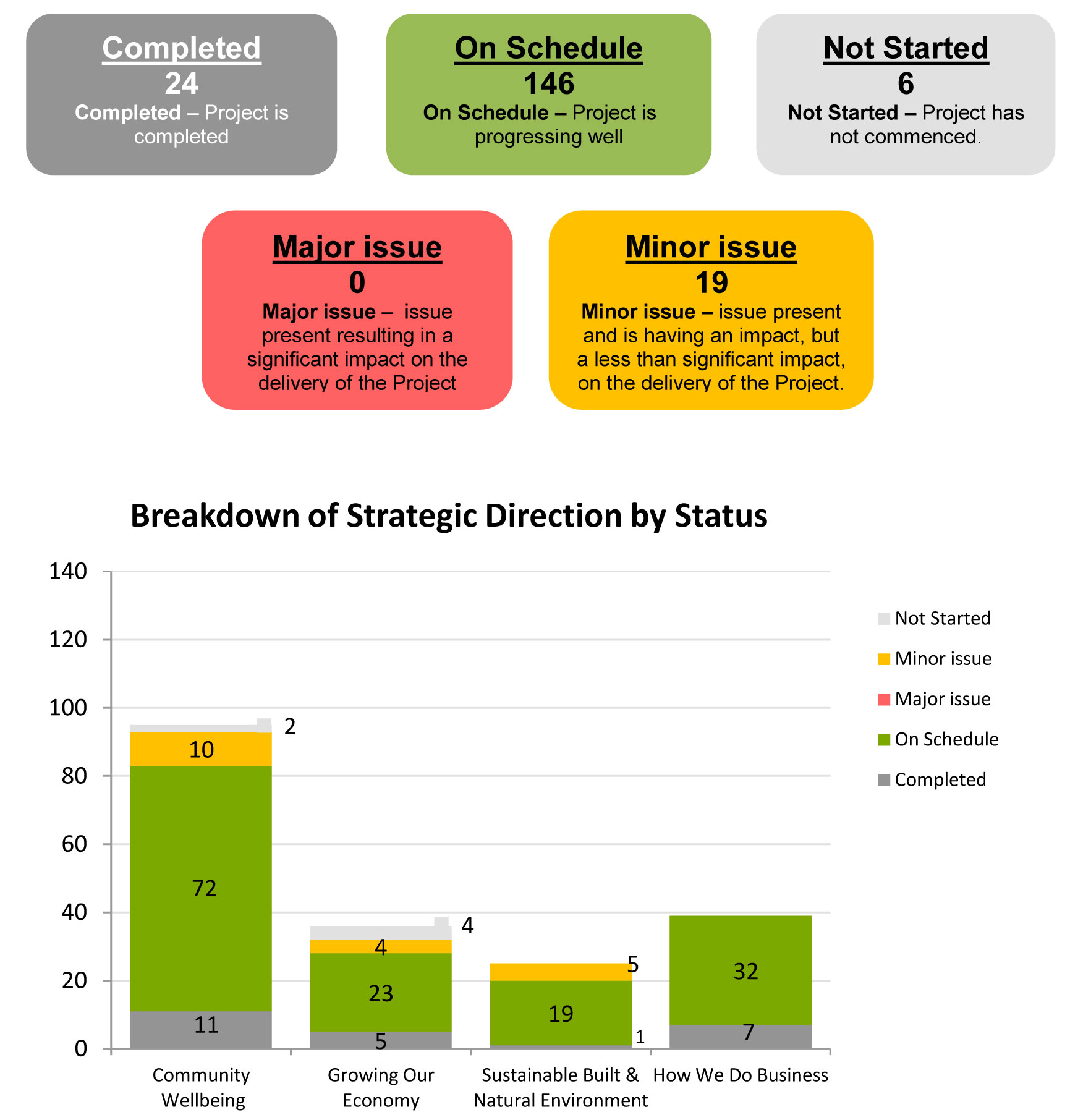 Dashboard summary showing completed, on schedule, not started, major issue, minor issue, and a breakdown of strategic direction by status (as a flowchart)