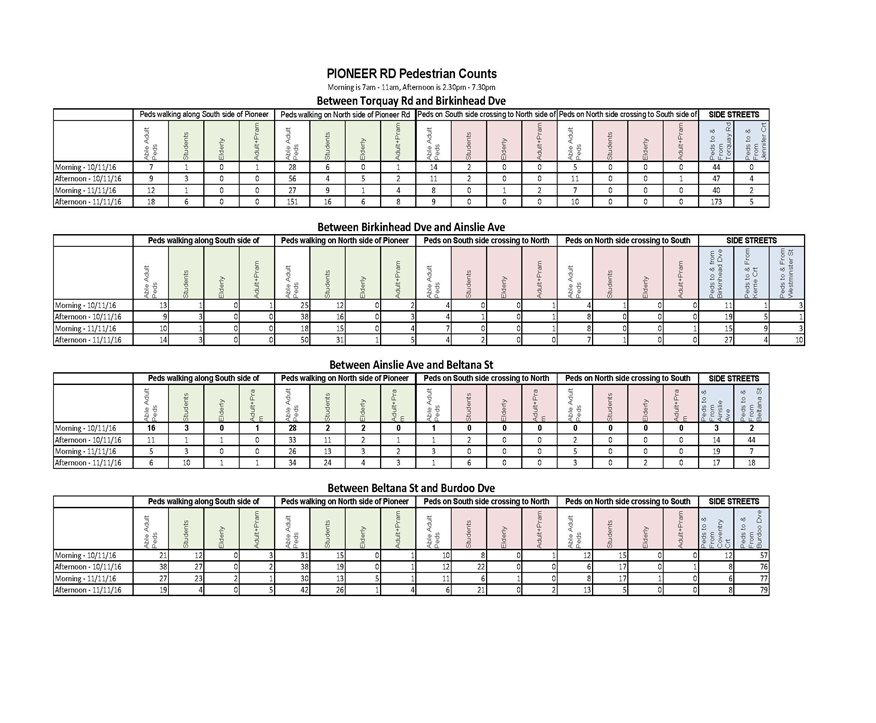 Results of Pedestrian Survey