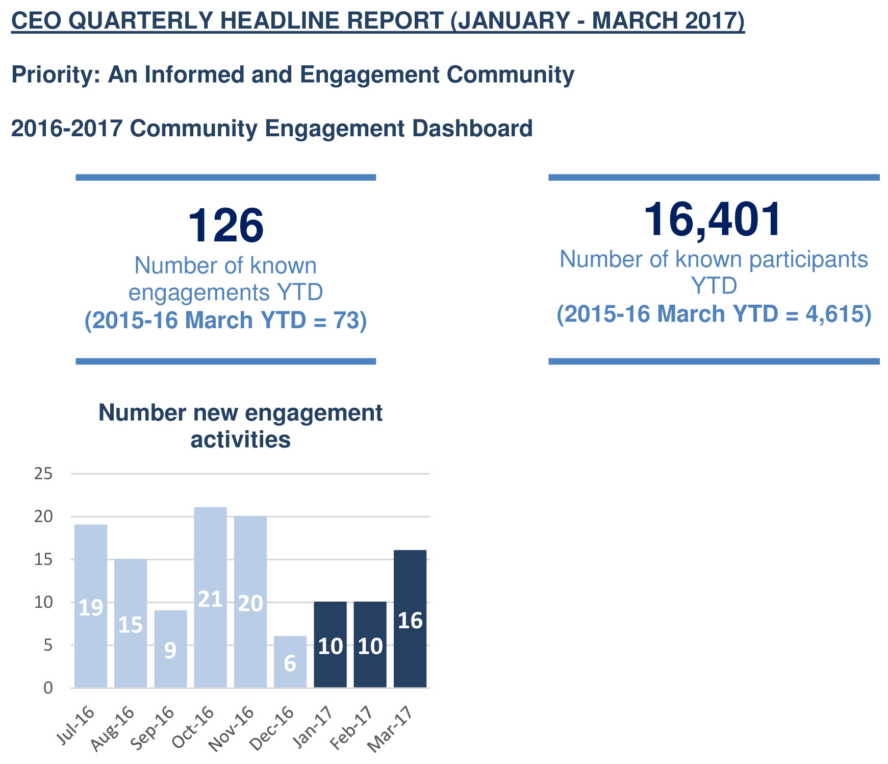 CEO Quarterly Headline Report (January - March 2017) - Page 1 of 16 