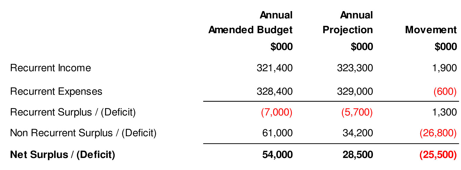 Recurrent surplus and deficit figures