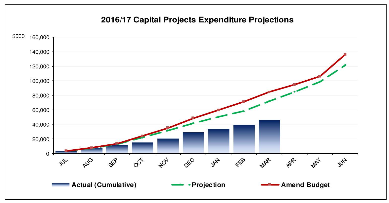 2016-2017 Capital Projects expenditure projections