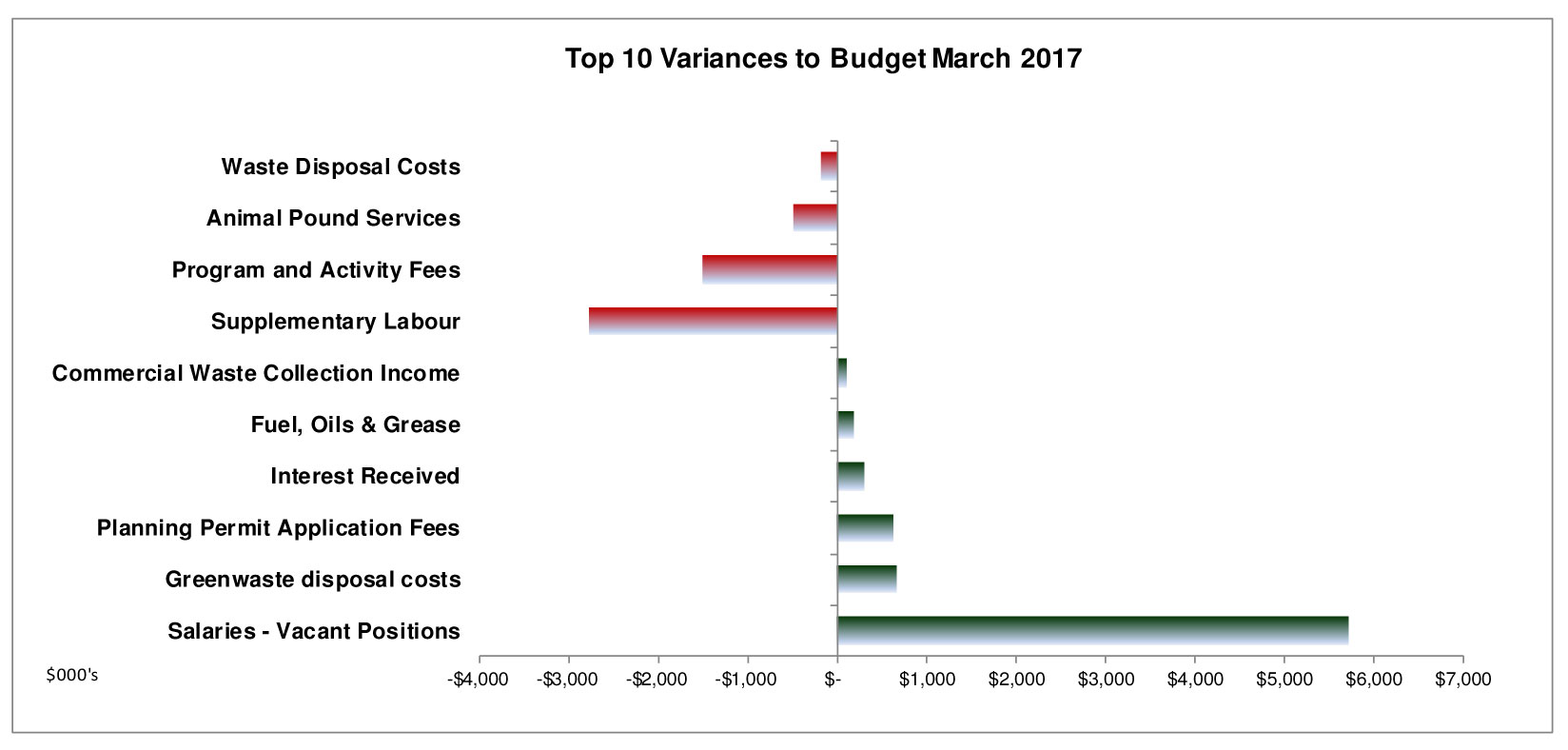 Recurrent Variances to Budget