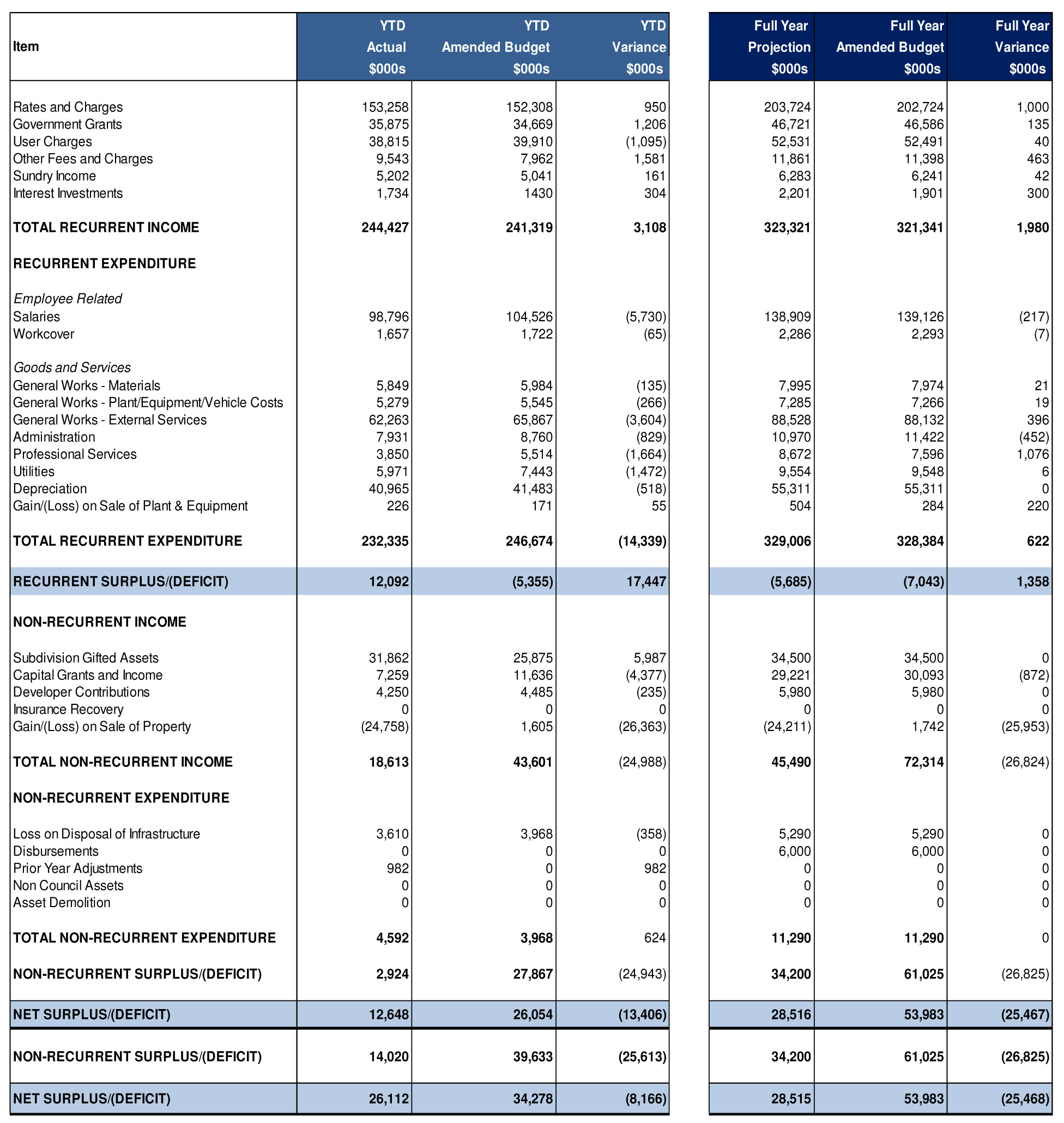 Detailed Operating Statement Report as at 31 March 2017