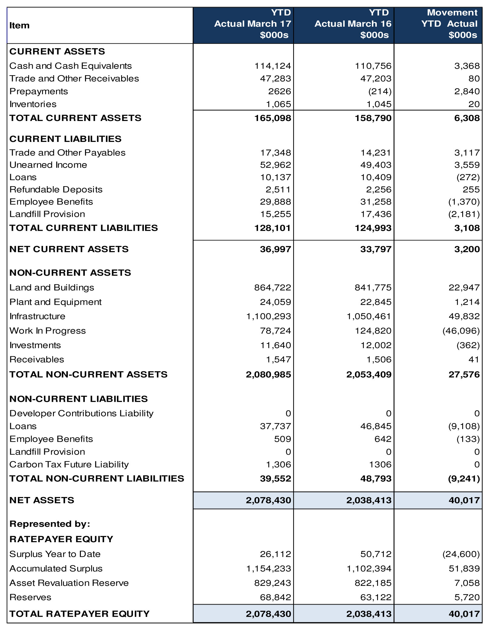 Statement of Financial Posiiton Report as at 31 March 2017