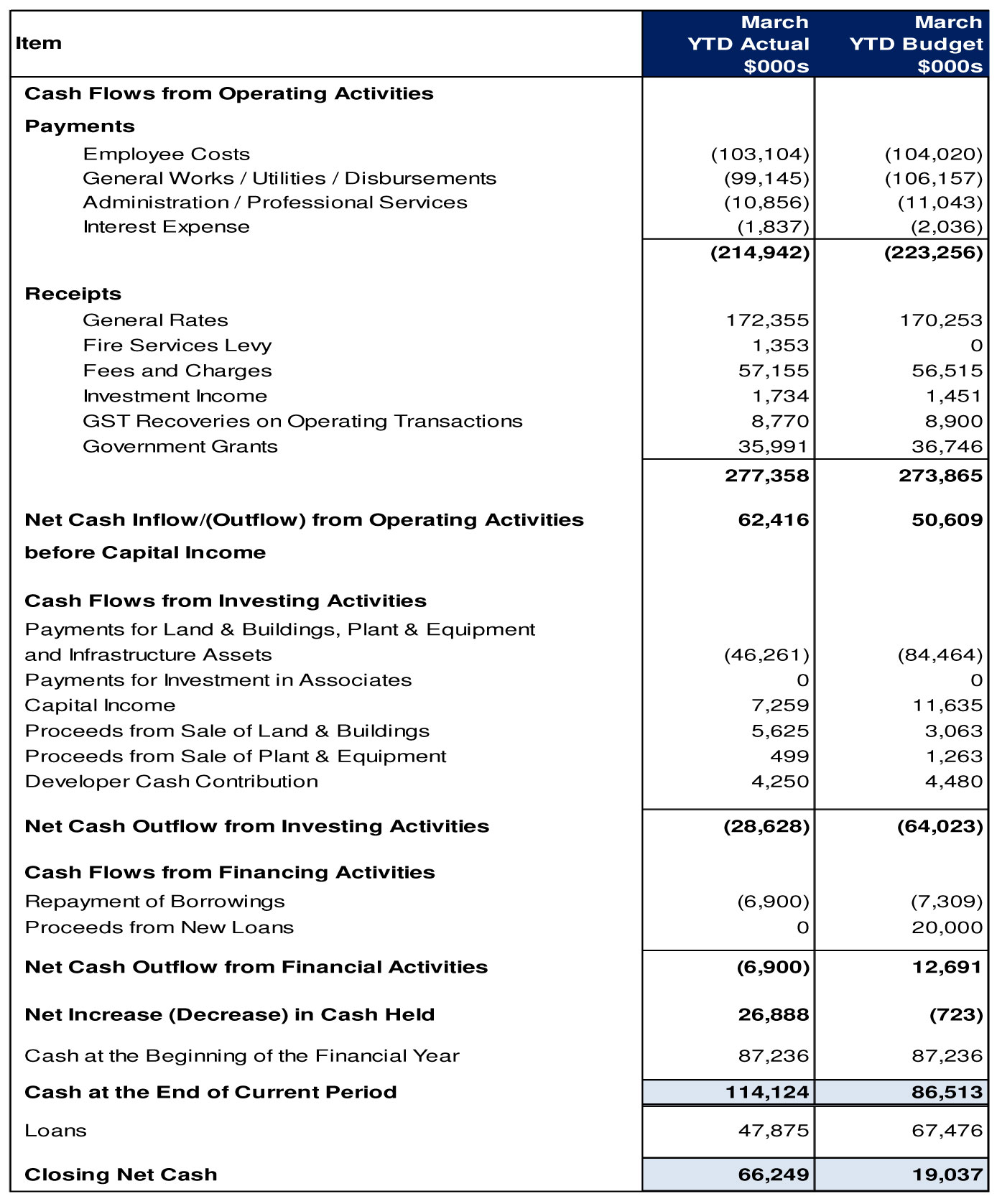 Statement of Cashflows Report as at 31 March 2017