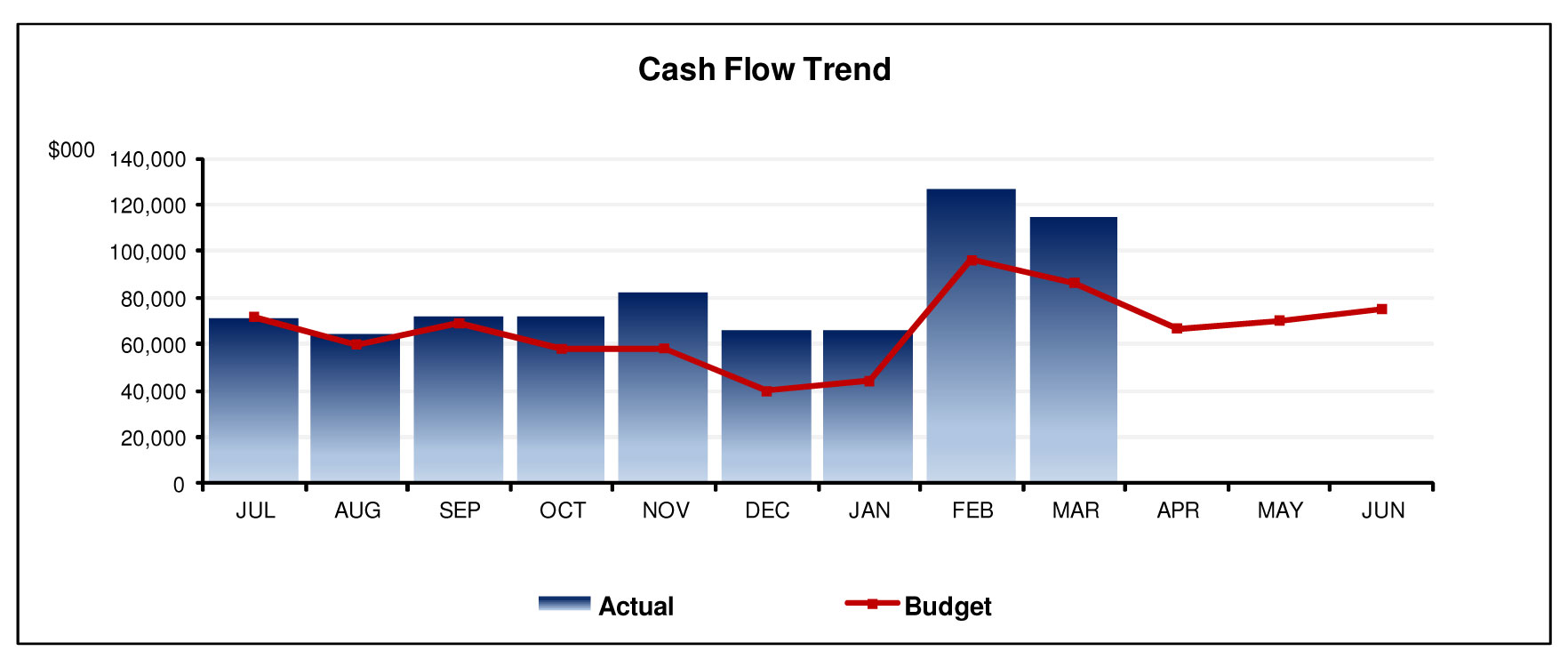Cash flow trend