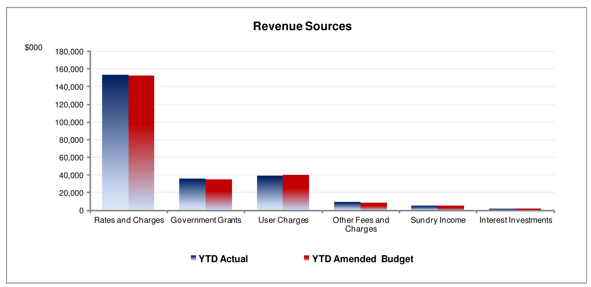 Revenue sources