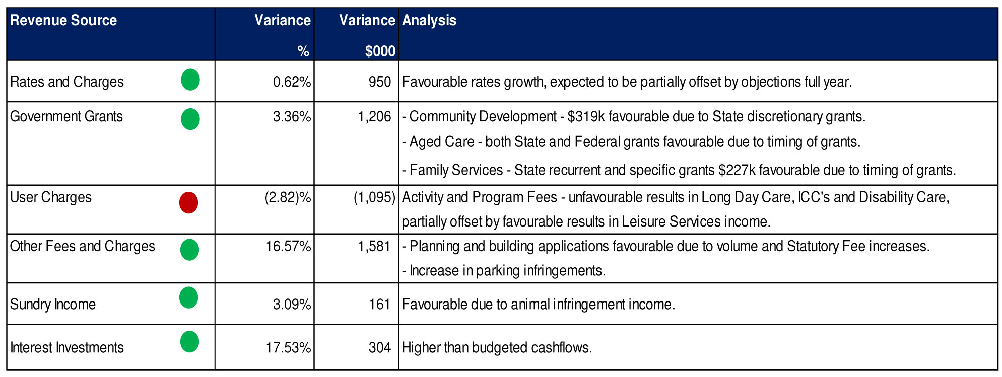 Revenue source, variance in % and $, and analysis