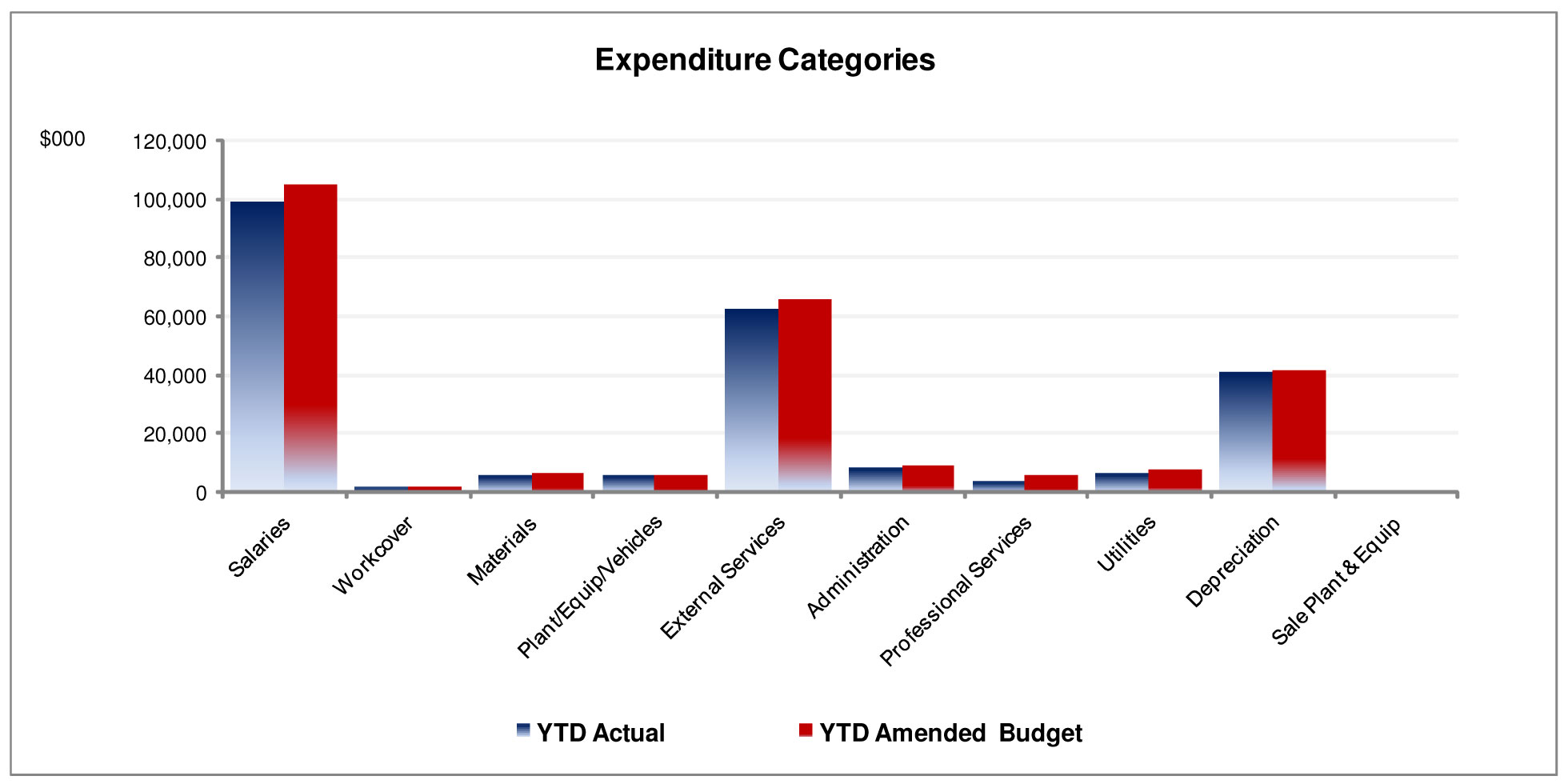 Expenditure categories