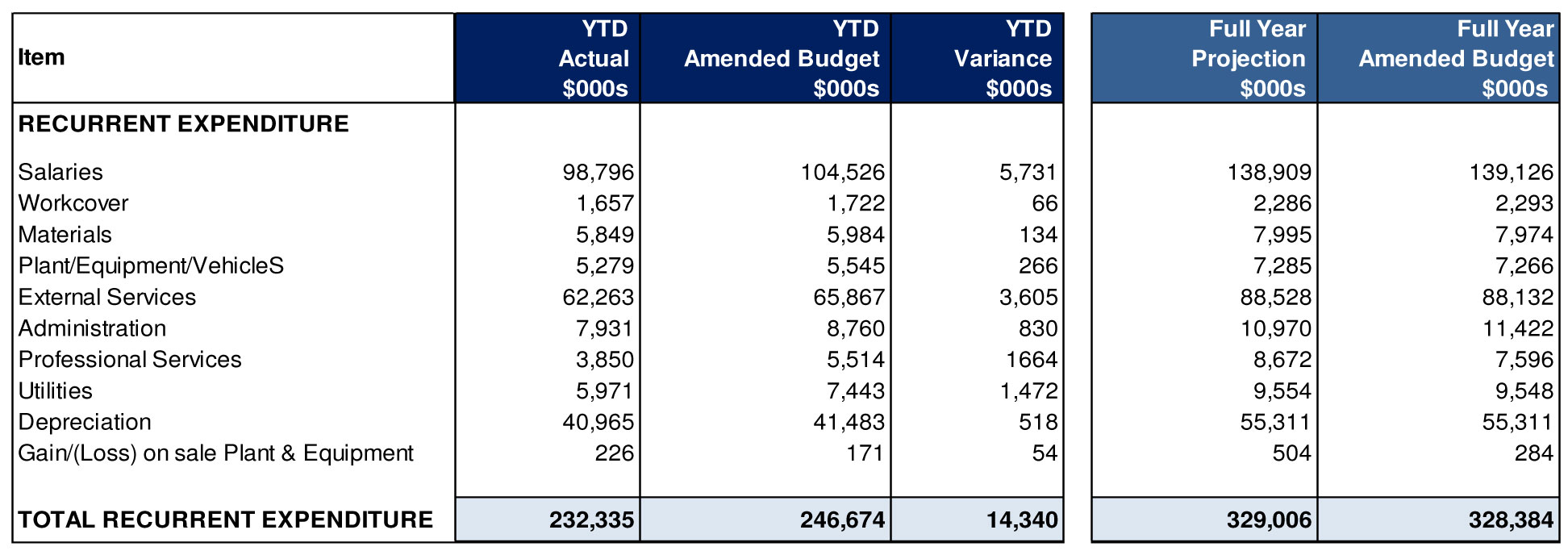 Recurrent expenditure