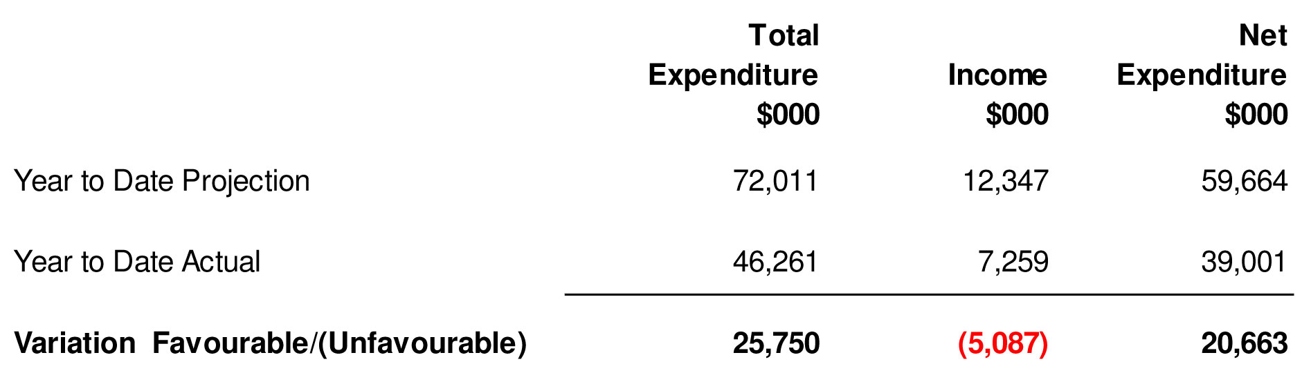 Year to date variance between actual and projected gross expenditure, income and net expenditure for capital projects