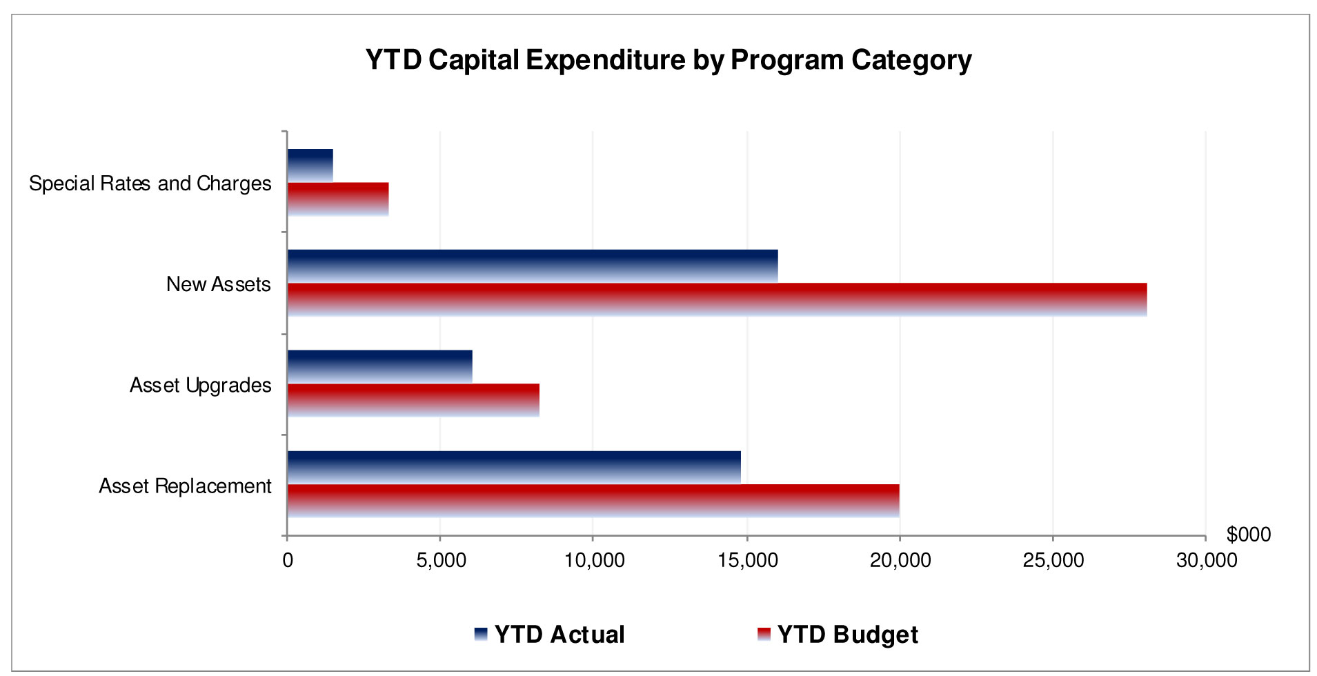 Year to date by program category