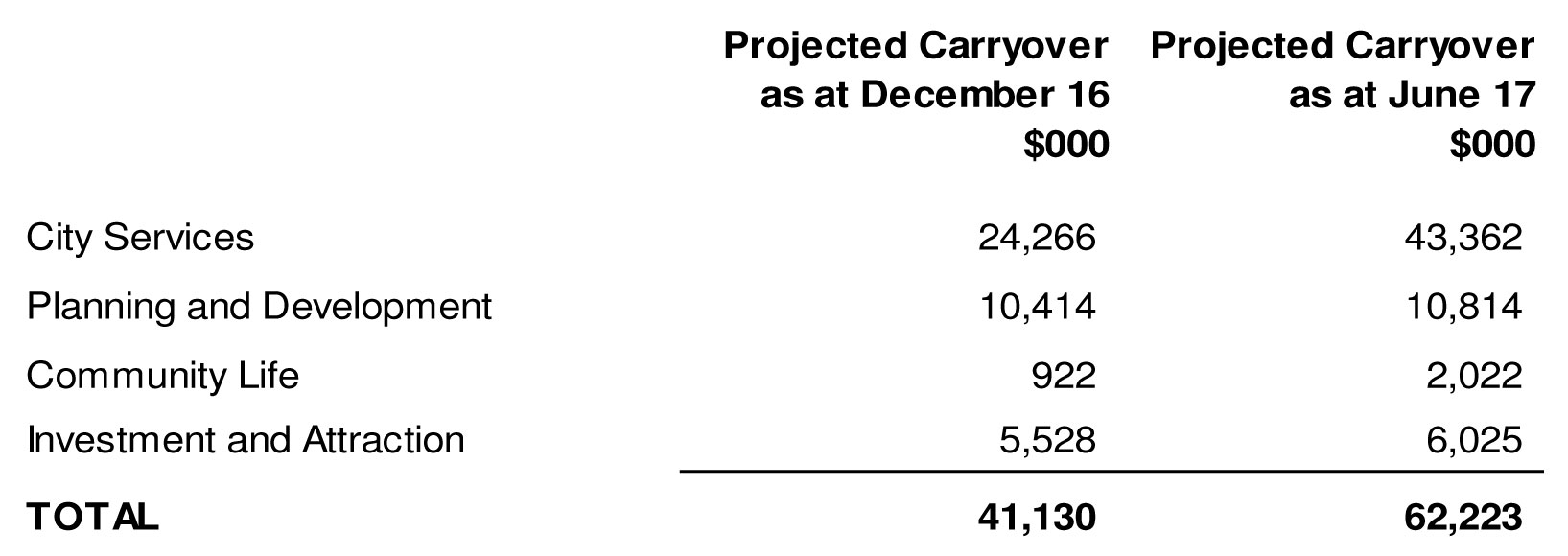Department with projects expected to carryover