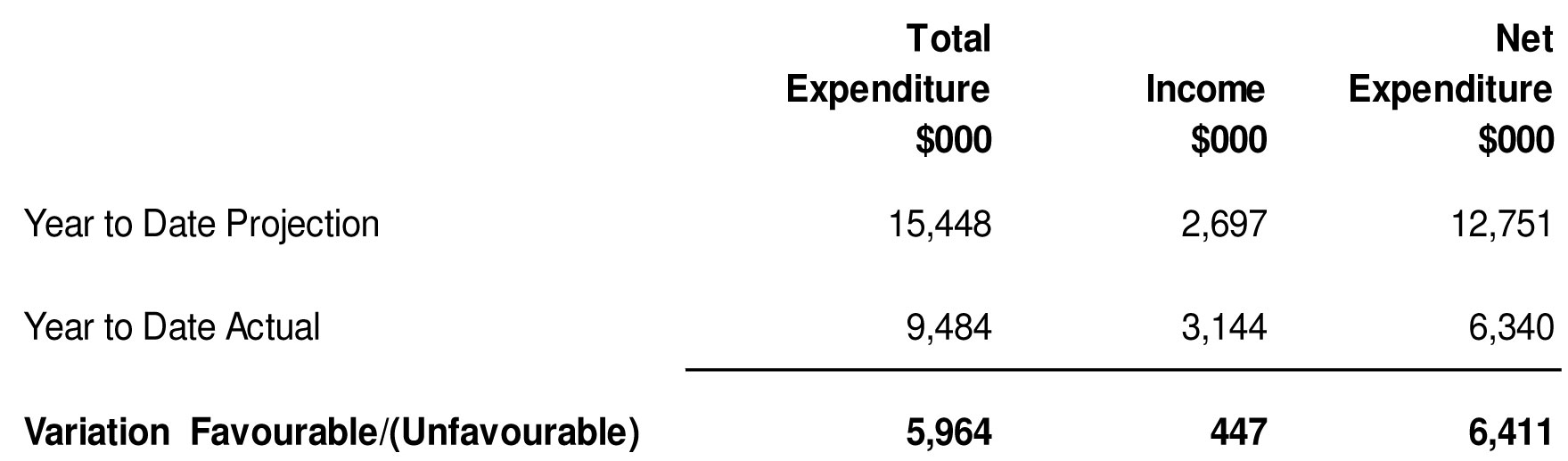 Year to date variances between actual and project gross expenditure, income and net expenditure for discretionary projects